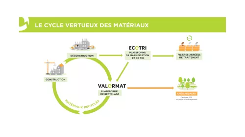 cercle-vertueux-des-materiaux-valormat-ecotri